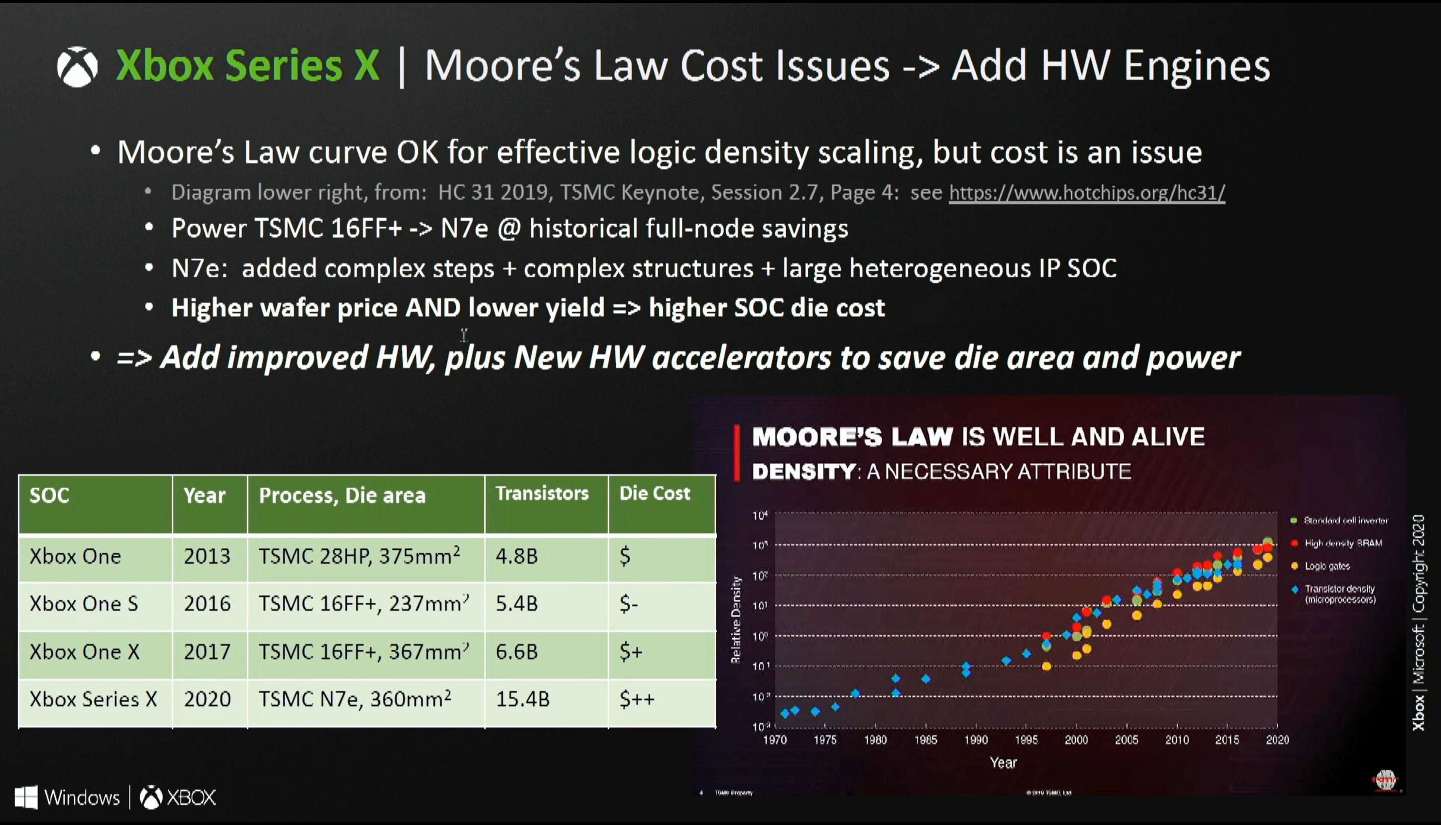 Xbox Series X SoC: Power, Thermal, and Yield Tradeoffs