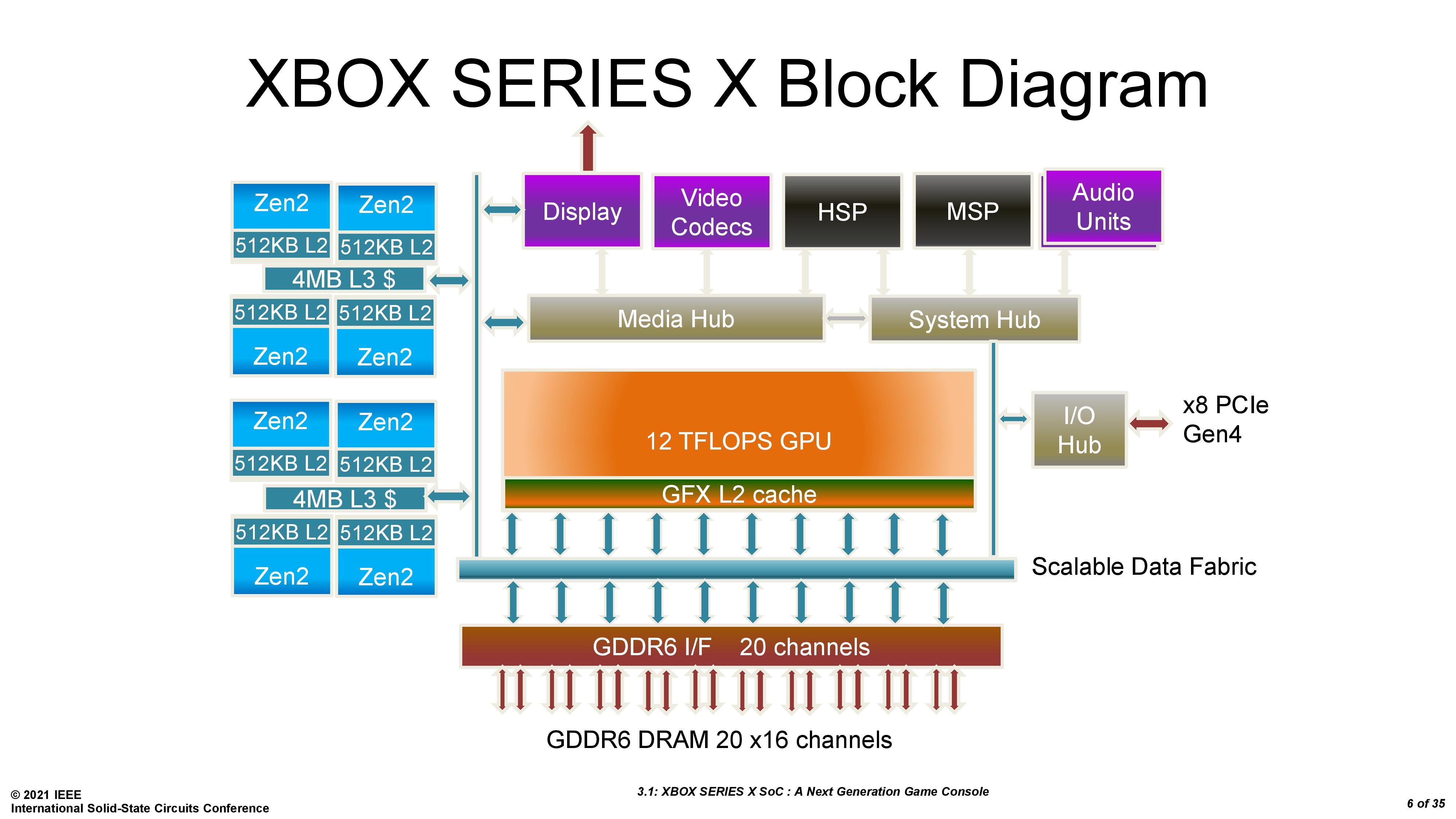 Uittreksel Mevrouw Dosering Xbox Series X SoC: Power, Thermal, and Yield Tradeoffs