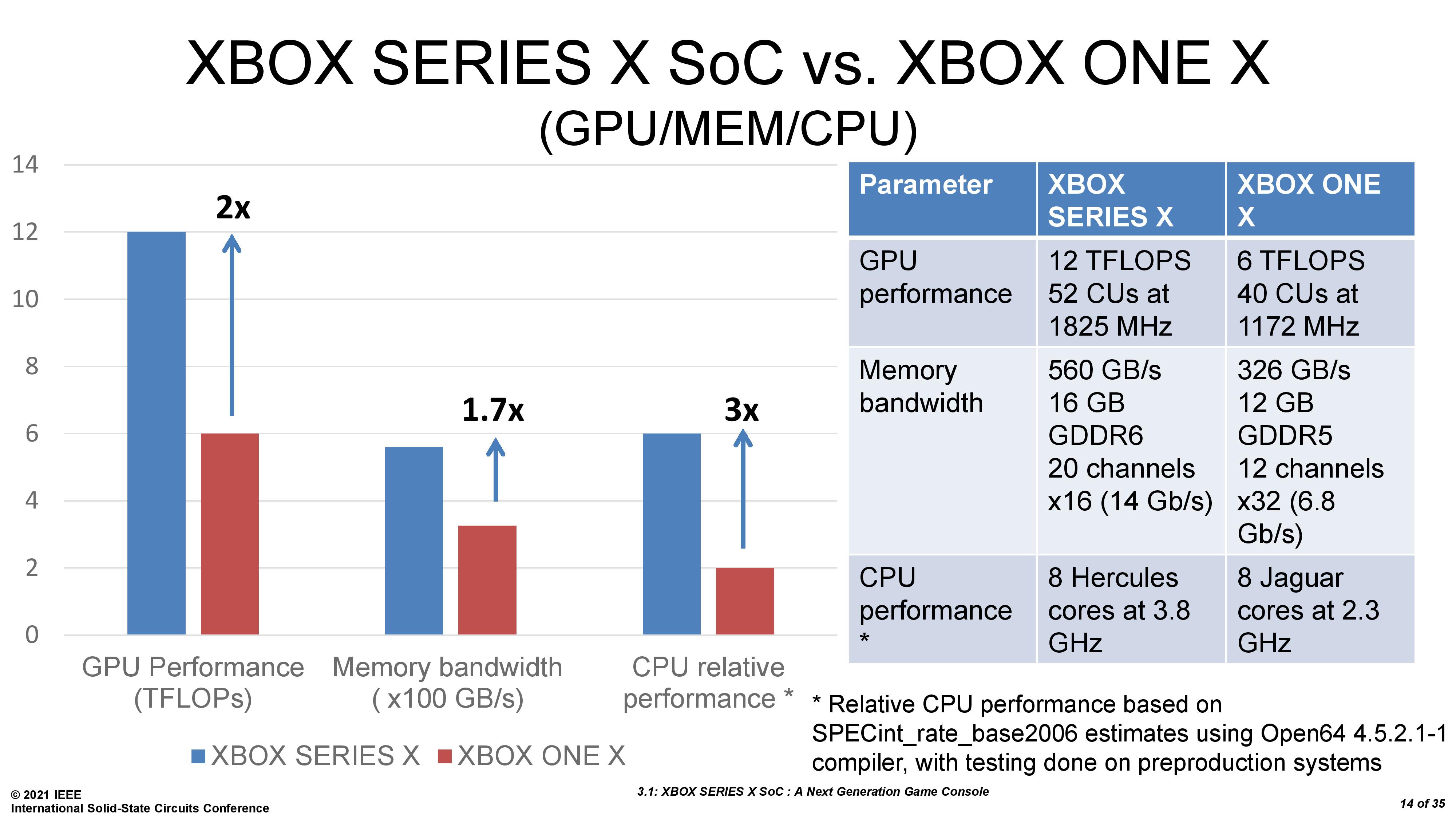 Lastig Won Muildier Xbox Series X SoC: Power, Thermal, and Yield Tradeoffs