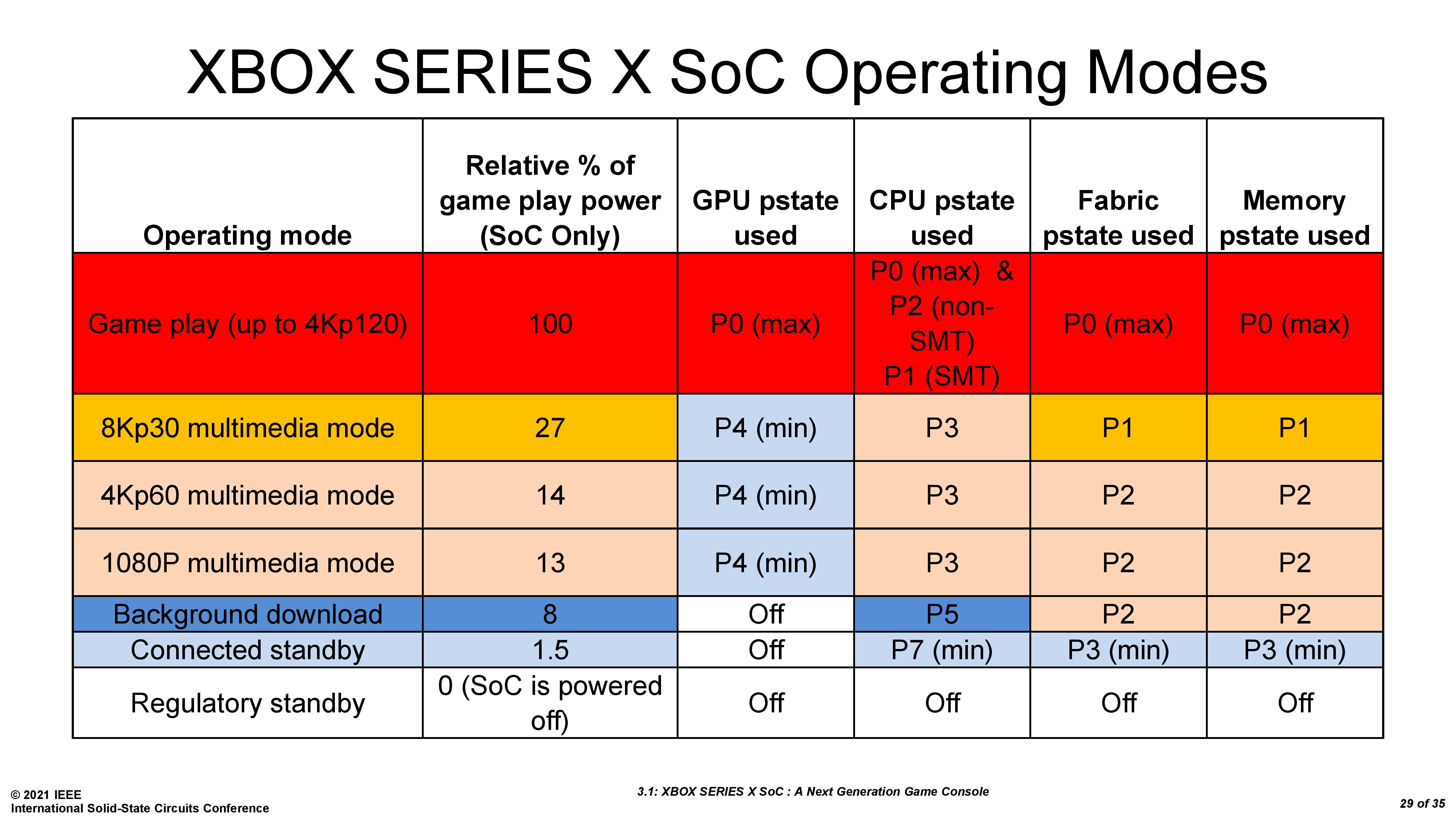 Xbox Series X SoC: Power, Thermal, and Yield Tradeoffs