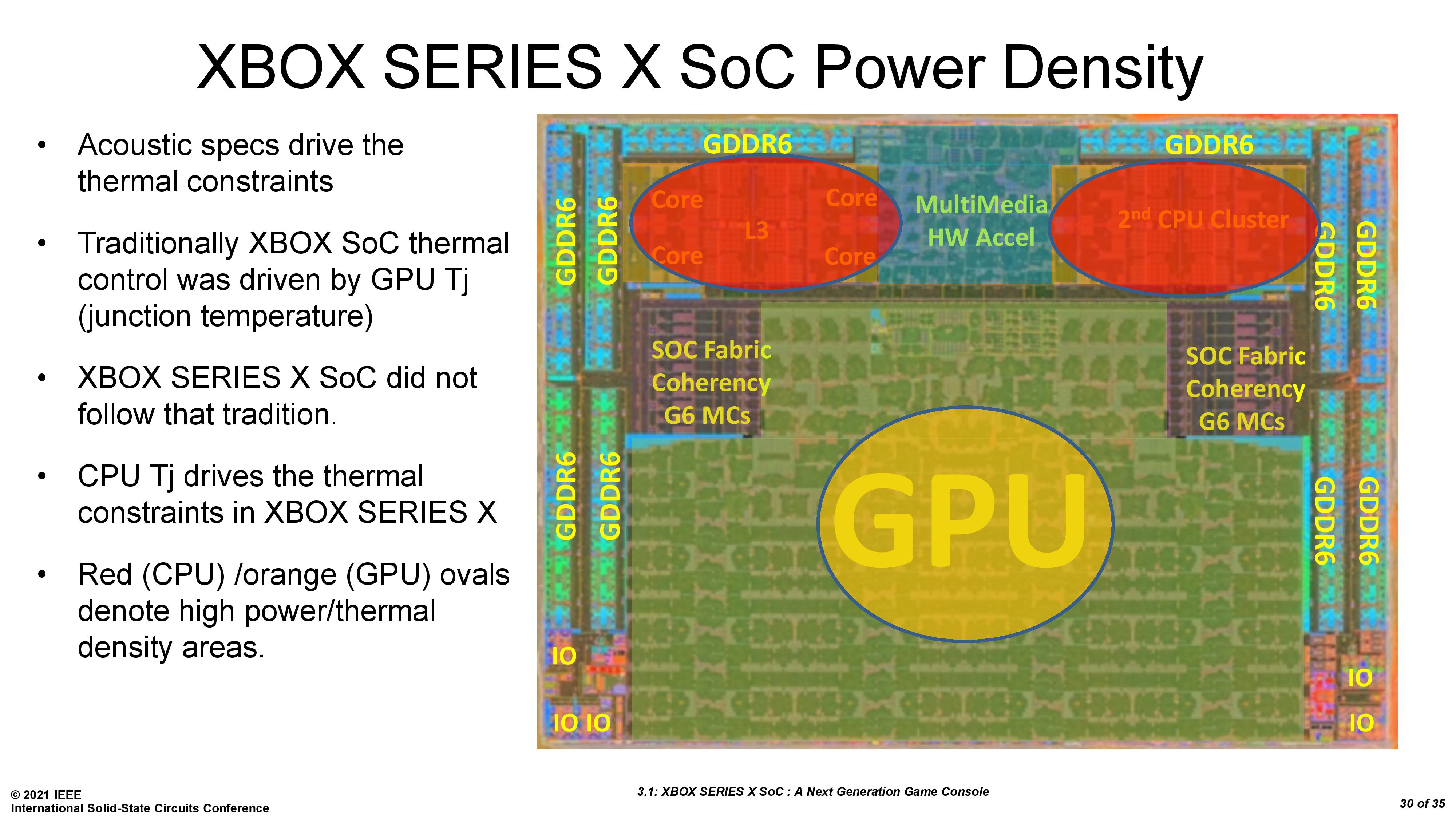 Honorable grosor diseñador Xbox Series X SoC: Power, Thermal, and Yield Tradeoffs