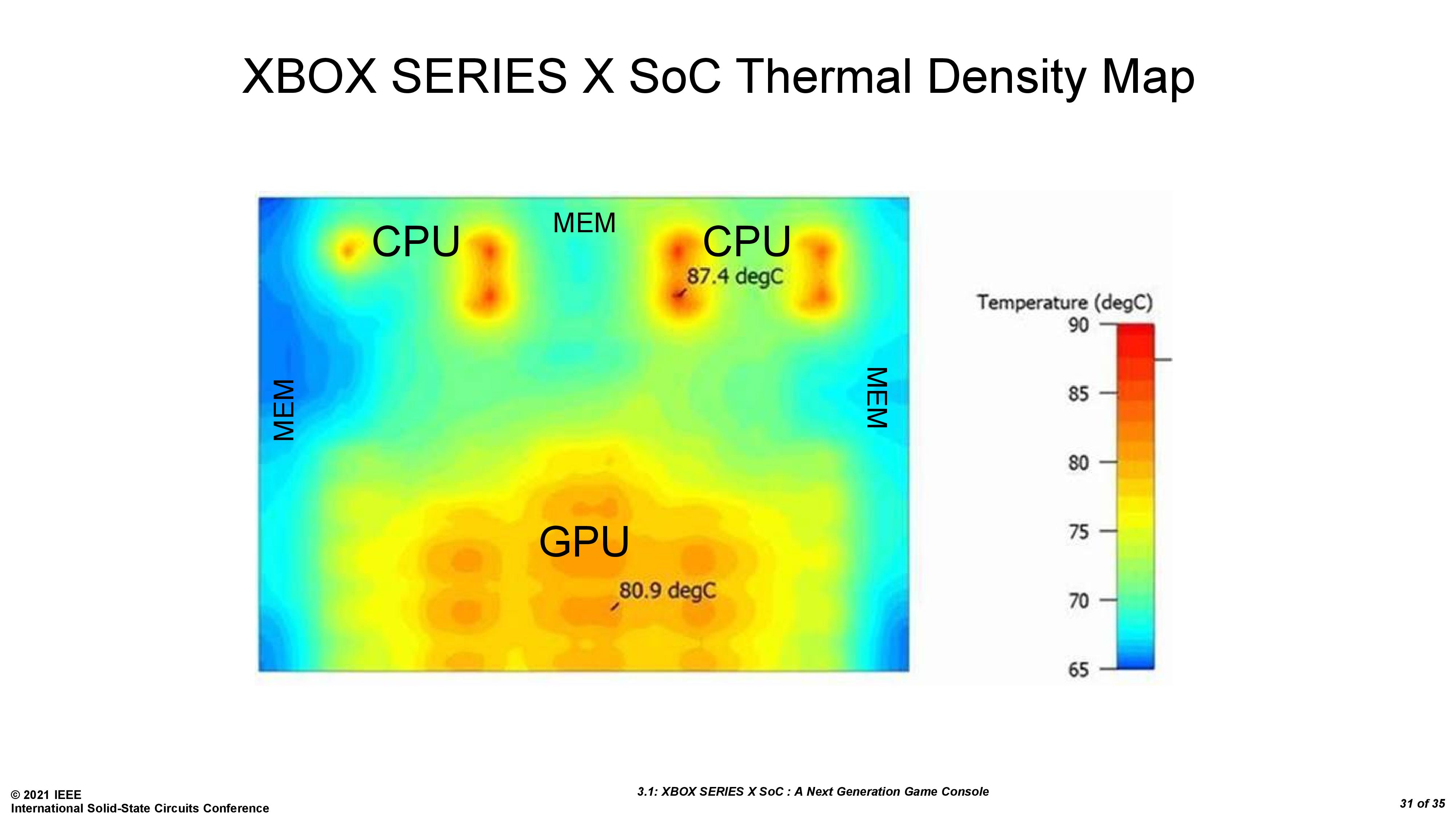 Xbox Series X SoC: Power, Thermal, and Yield Tradeoffs