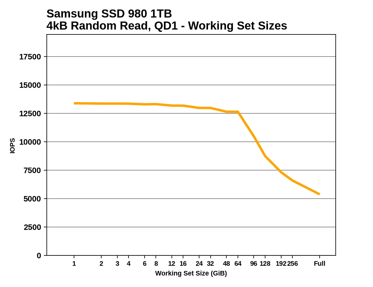 Samsung 980 SSD Review: Loses the DRAM but not the performance