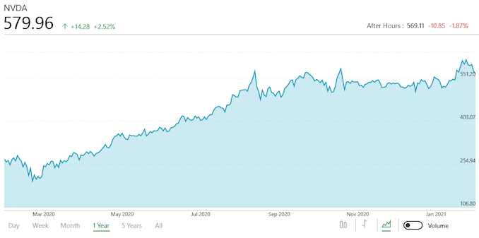 NVIDIA closes fourth quarter and fiscal year 201 with another round of record revenues