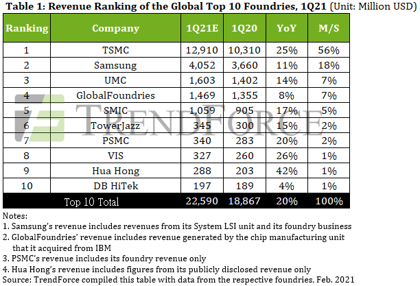 trendforce-foundries-q1-2021-estimates_575px.png