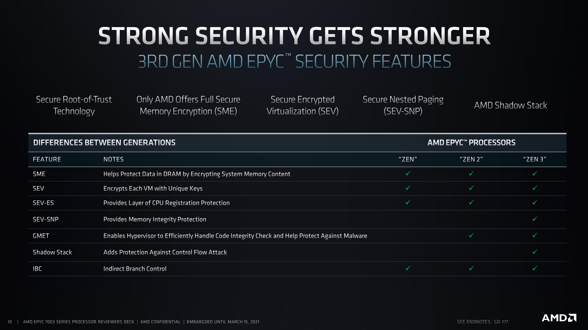 AMD to Launch 3rd Generation EPYC on March 15th: Milan with Zen 3