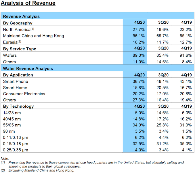 smic-revenue-q4-2020-nodes_575px.png