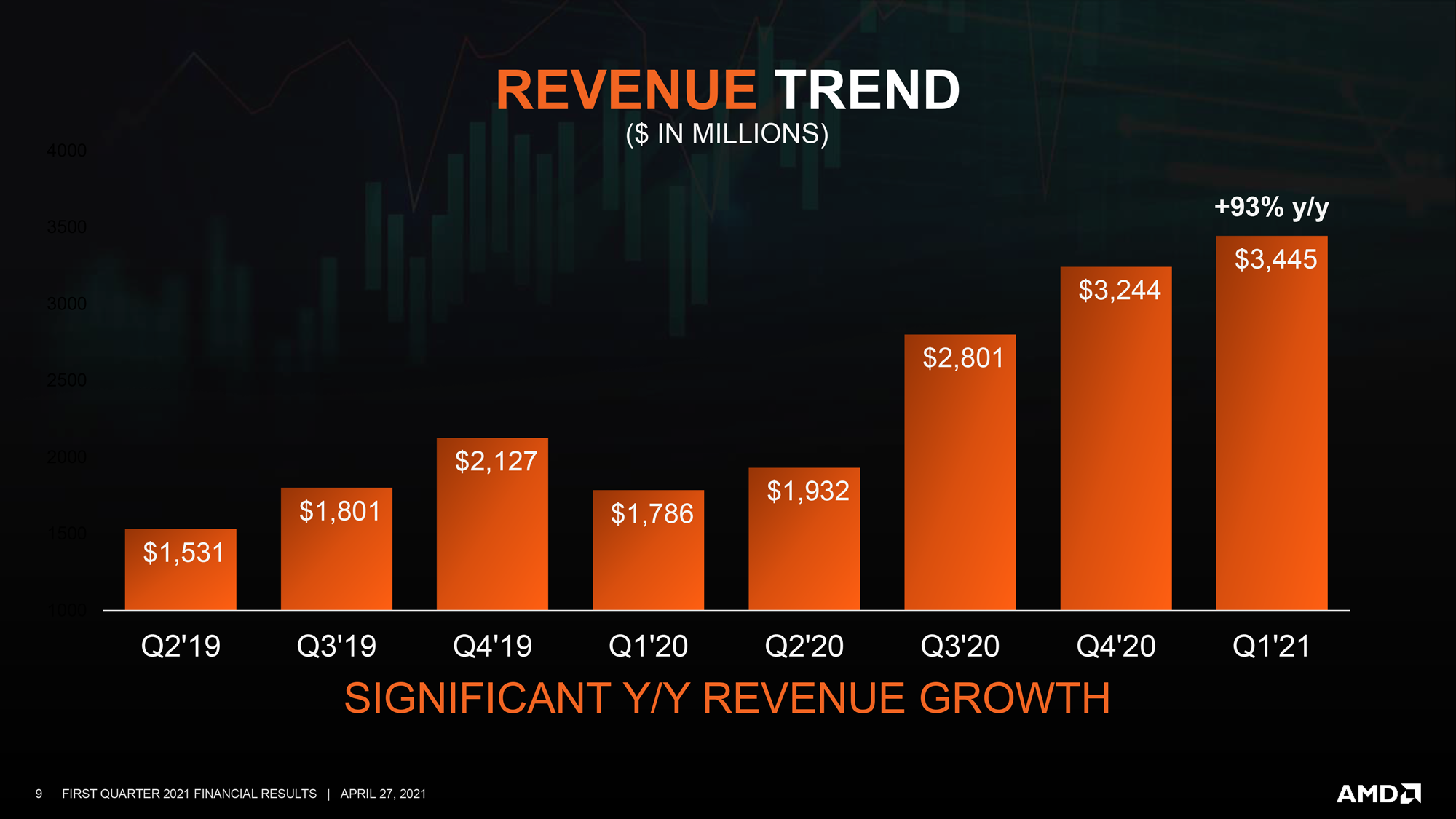 AMD Reports Q1 2021 Earnings Firing on All Cylinders and Setting Records