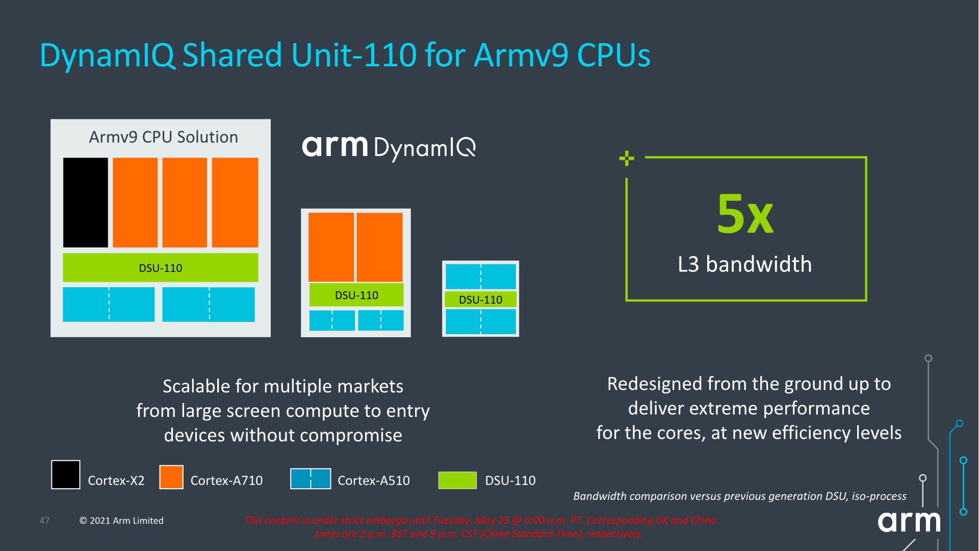 Unit share. Arm Cortex x2. Cortex-x2. Dynamiq Arm what is.