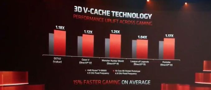 AMD Ryzen 7 5800X3D is 9% faster than 5800X in leaked Geekbench multi-core  test 