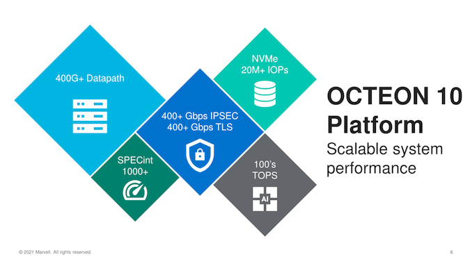 Marvell Announces OCTEON 10 DPU Family: First to 5nm with N2 CPUs