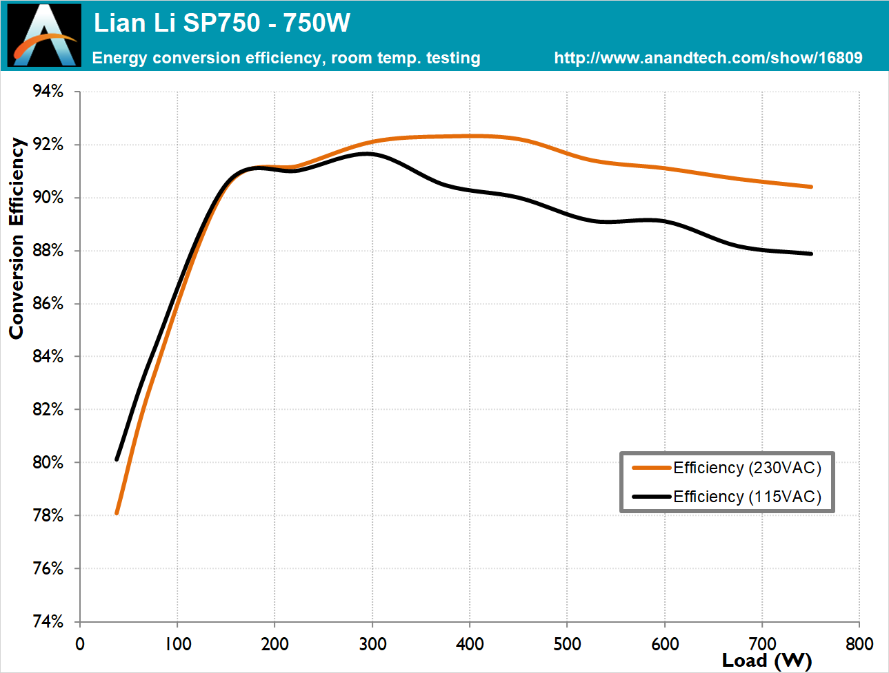 Cold Test Results (~25°C Ambient) - The SP750 SFX Gold Review