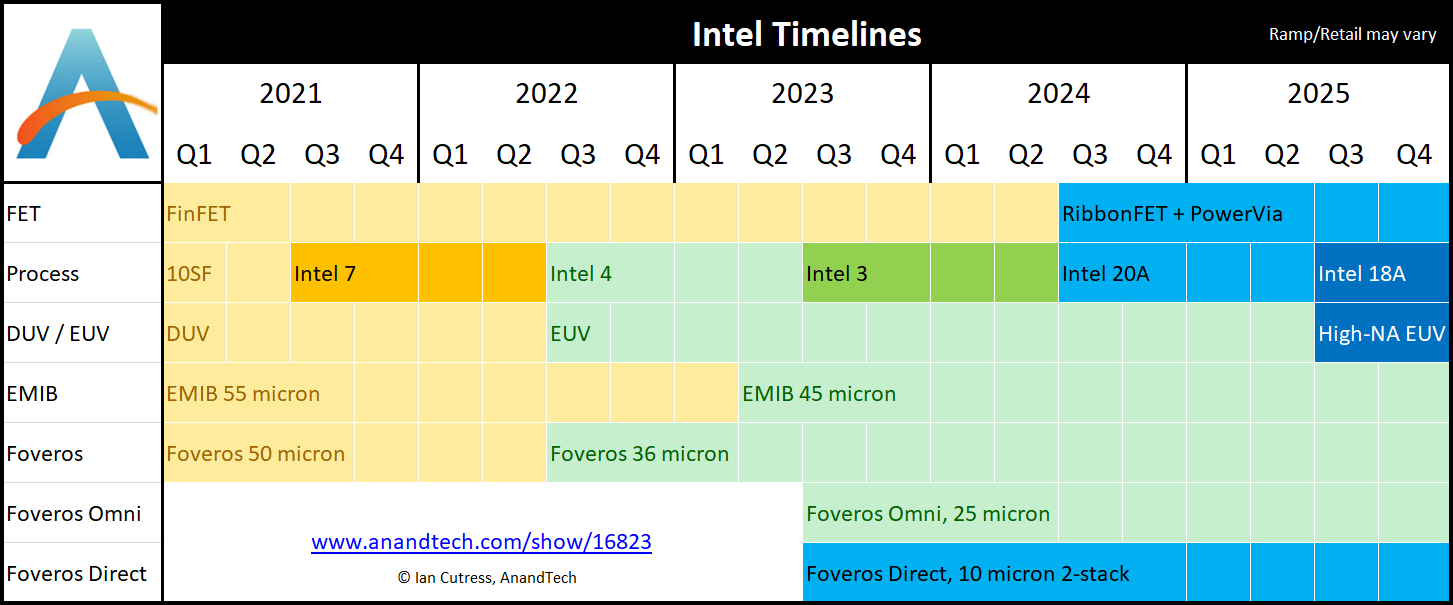 Intel's Process Roadmap to 2025 with 4nm, 3nm, 20A and 18A?!