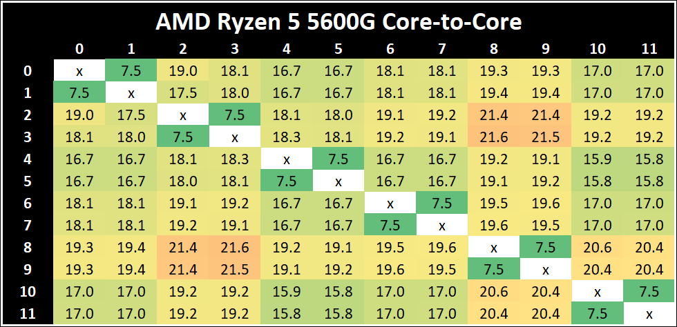 AMD Ryzen 5 5600G and Ryzen 7 5700G review (Page 8)
