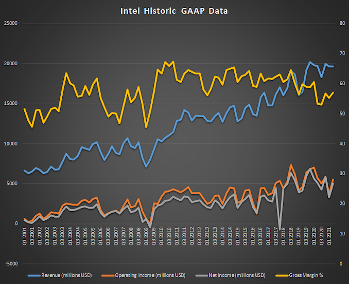 Intel Historic Q2