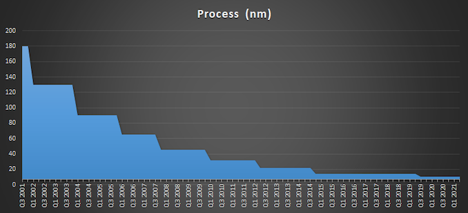 Intel Process Q2