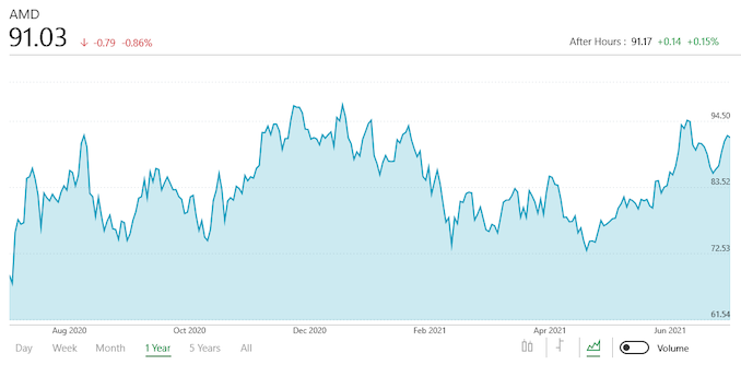 AMD_Stock_Q2-21_575px.png