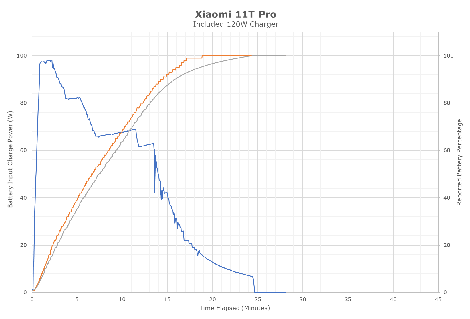 Xiaomi 11T Pro review: Our lab tests - display, battery life