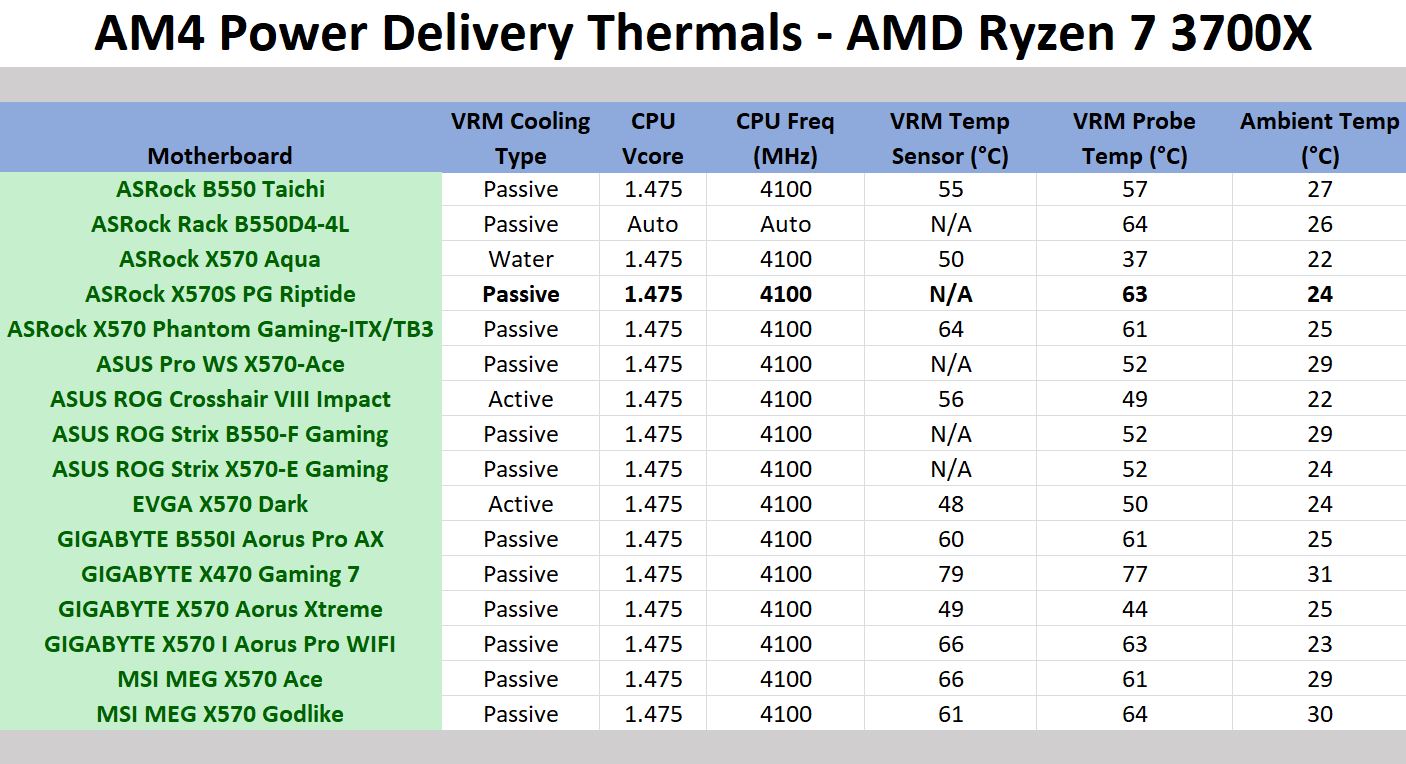 Power Delivery Thermal Analysis The ASRock X570S PG Riptide Motherboard  Review: A Wave of PCIe 4.0 Support on A Budget