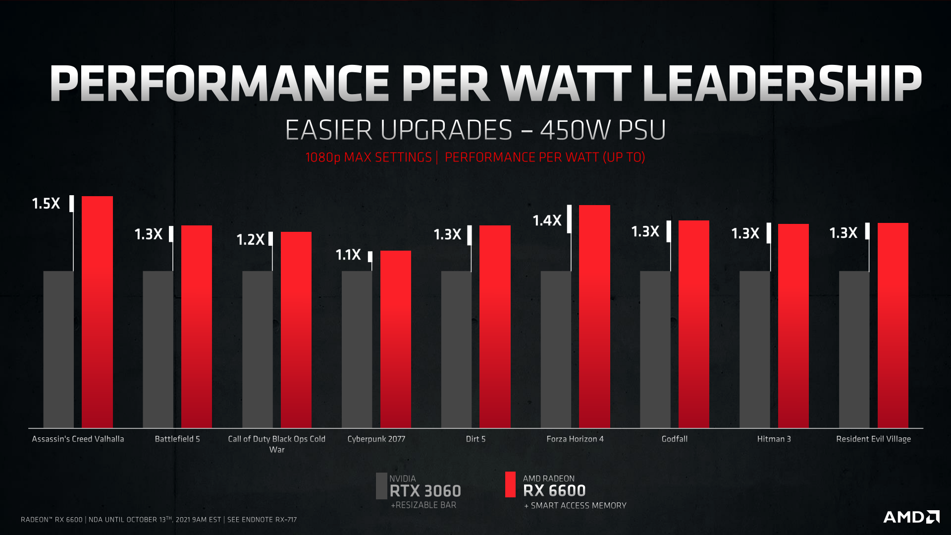 AMD RX 6800 & RX 6800 XT Partner Cards Won't Hit MSRP Until Early 2021