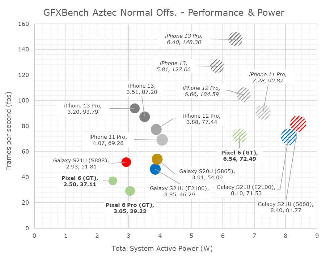 GPU Performance & Power - Google's Tensor inside of Pixel 6, Pixel 6 Pro: A  Look into Performance & Efficiency