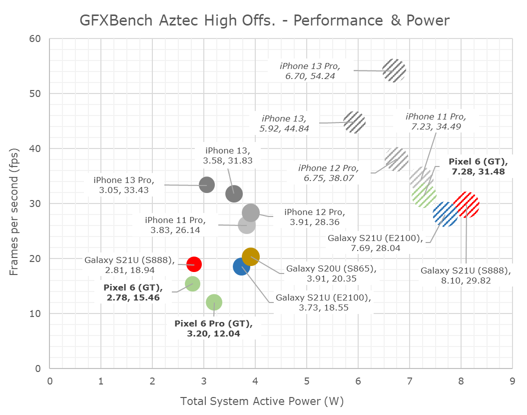 GPU Performance & Power - Google's Tensor inside of Pixel 6, Pixel 6 Pro: A  Look into Performance & Efficiency