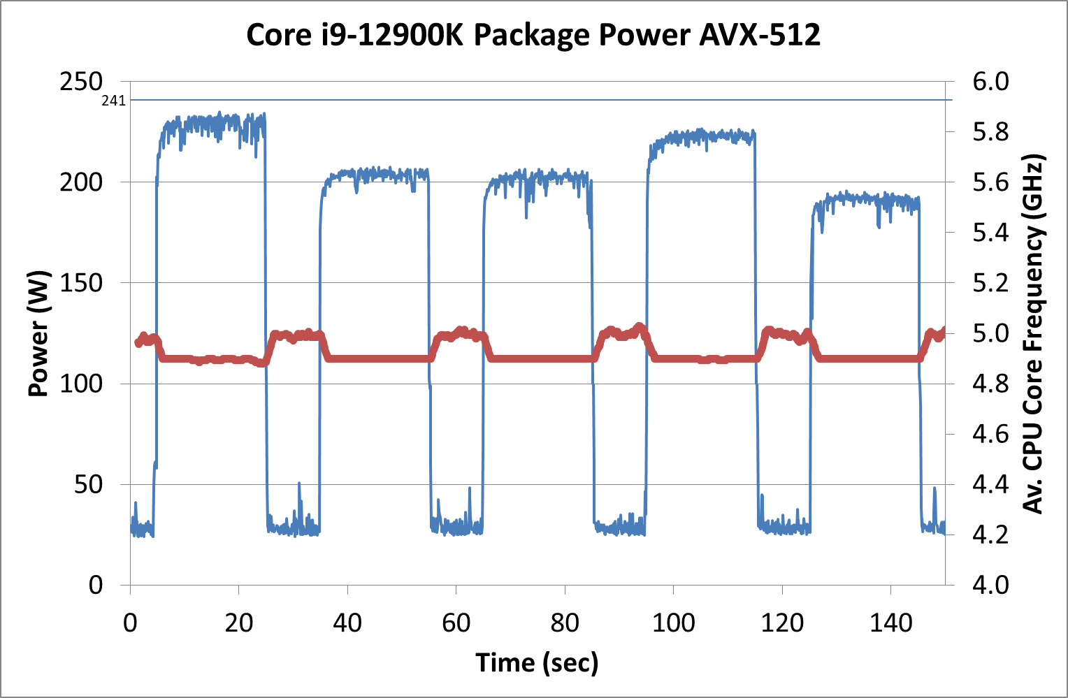 Intel Disabled AVX-512, but Not Really - The Intel 12th Gen Core i9-12900K  Review: Hybrid Performance Brings Hybrid Complexity