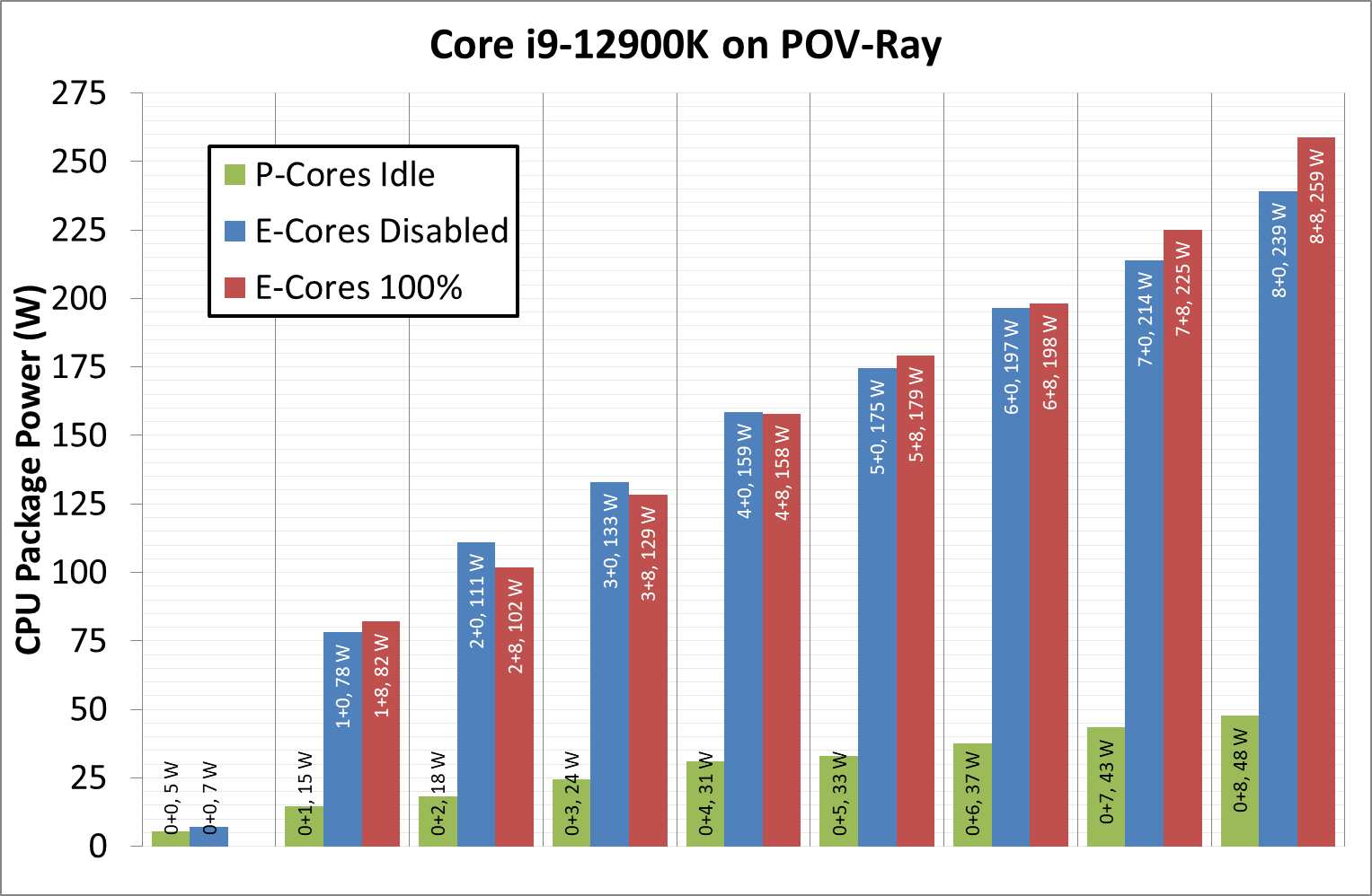 P-Cores Vs E-Cores: Intel’S Hybrid Cores Explained [2024]  
