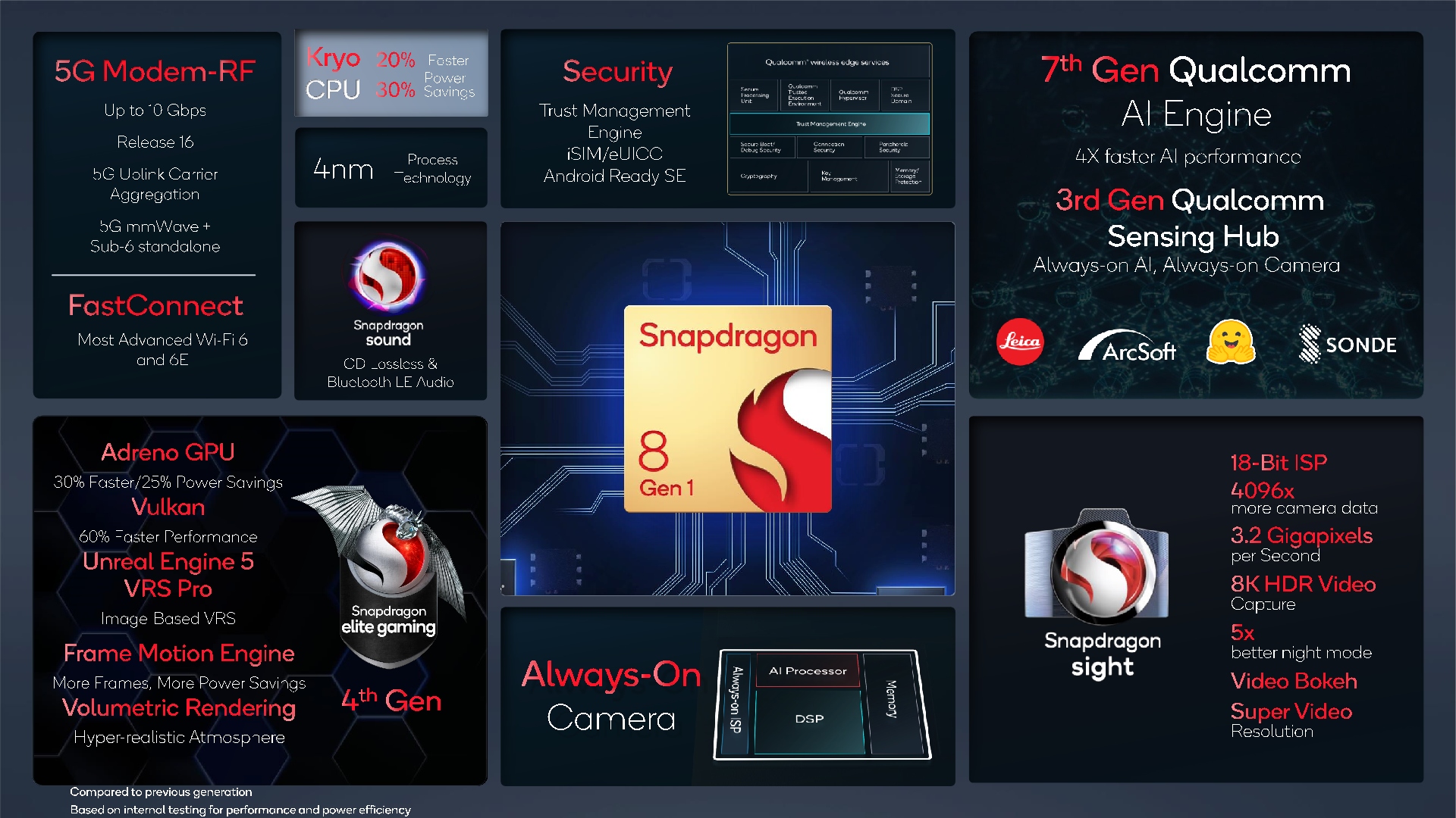 Qualcomm Snapdragon 8 Gen 2 Roundup; New CPU, Better Efficiency, More