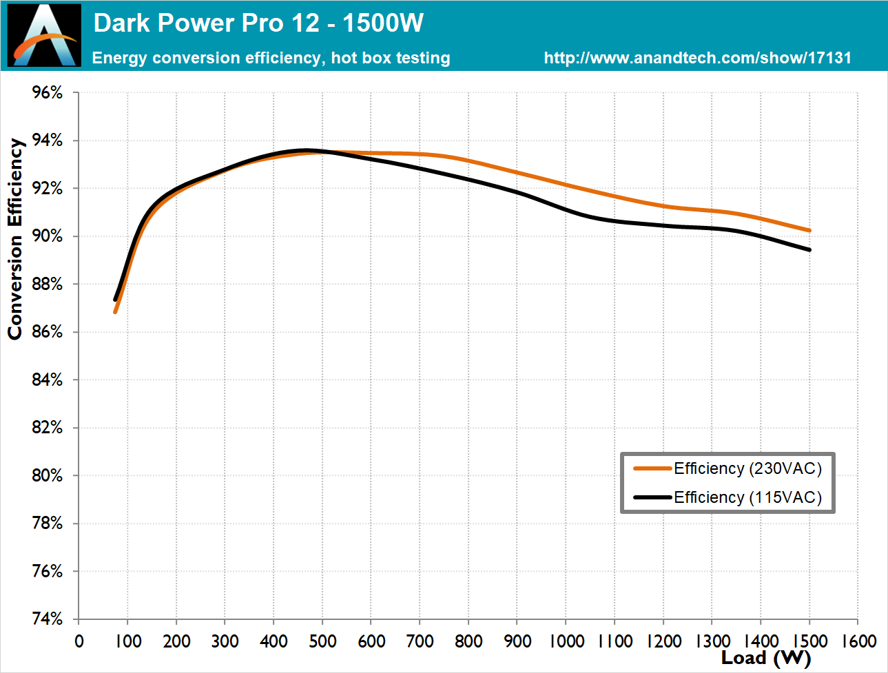 be quiet! Dark Power Pro 11 1000W Review - Efficiency