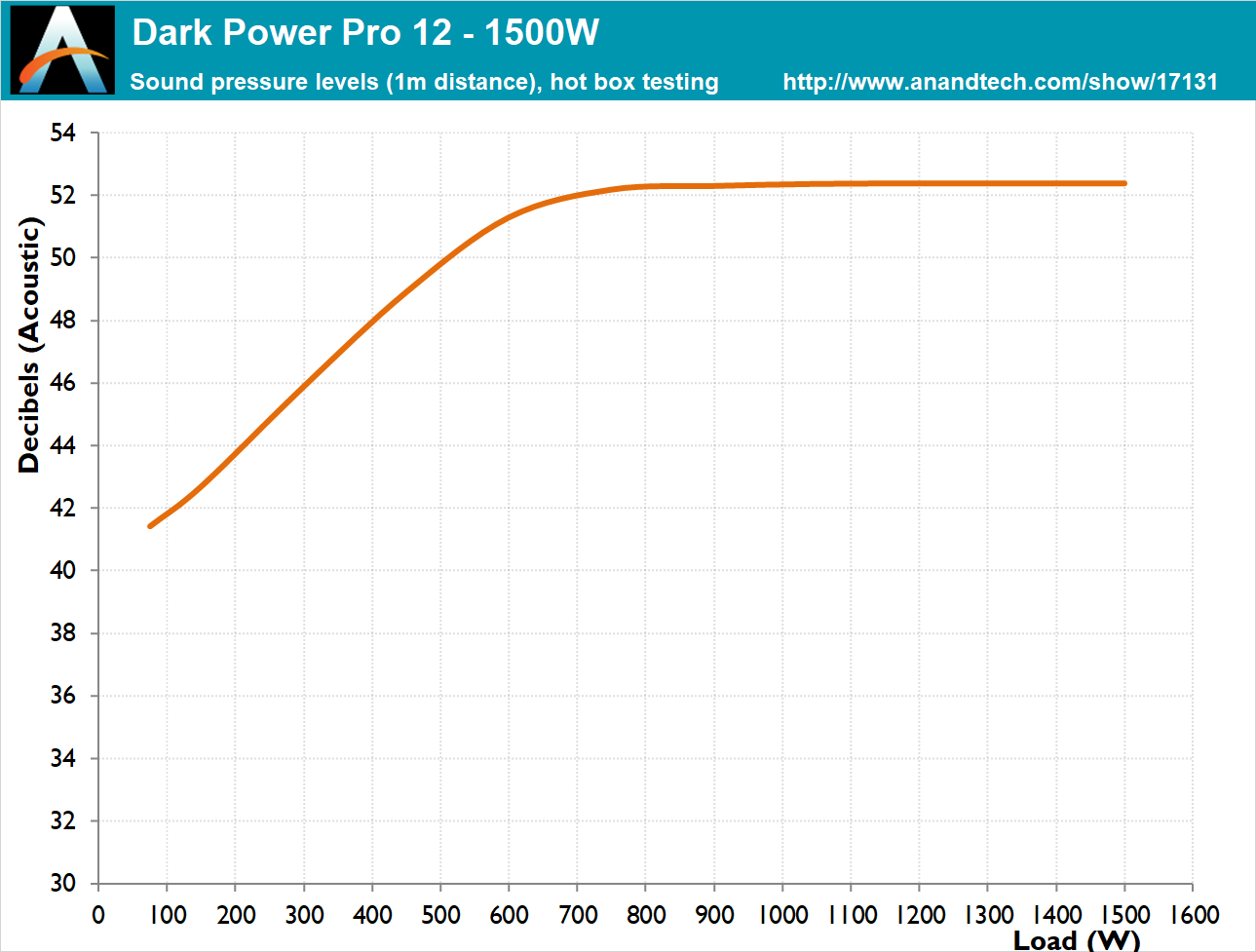 The Be Quiet! Dark Power Pro 1500W PSU Review: Big Power