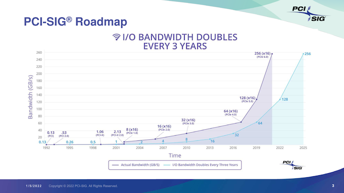 PCI Express 6.0 Specification Finalized: x16 Slots to Reach 128GBps - AnandTech