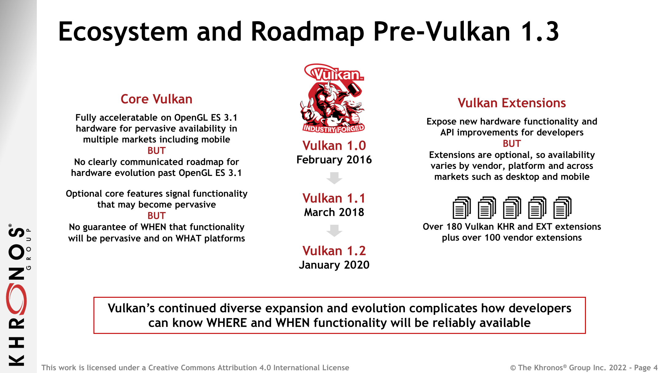 Api groups. Vulkan 1.3.