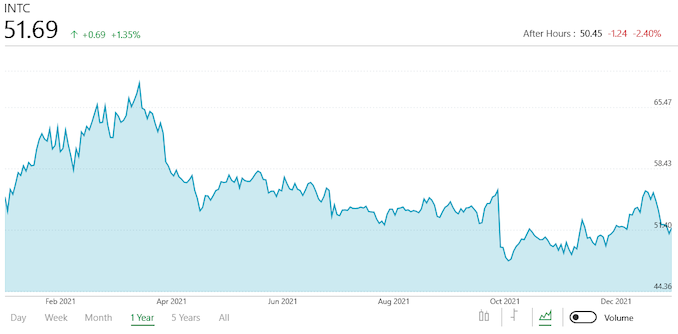 Intel stock