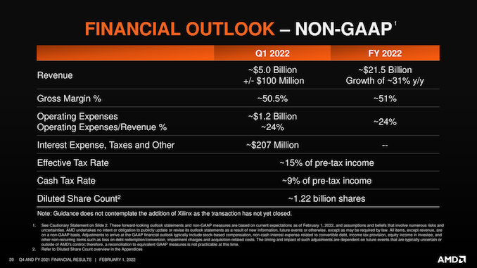 AMD%20Q4-21%20Financial%20Results%20Slid