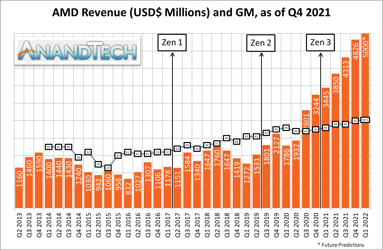 Выручка AMD. Финансы 2021 год. Revenue graph. Big 4 Financial 2021.