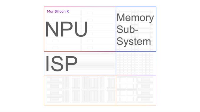 Architectural view of MariSilicon X chip identifying NPU, ISP and Memory Sub-System area