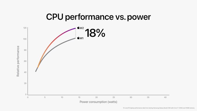 Apple-WWDC22-M2-chip-CPU-perf-vs-power-01-220606_575px.jpg