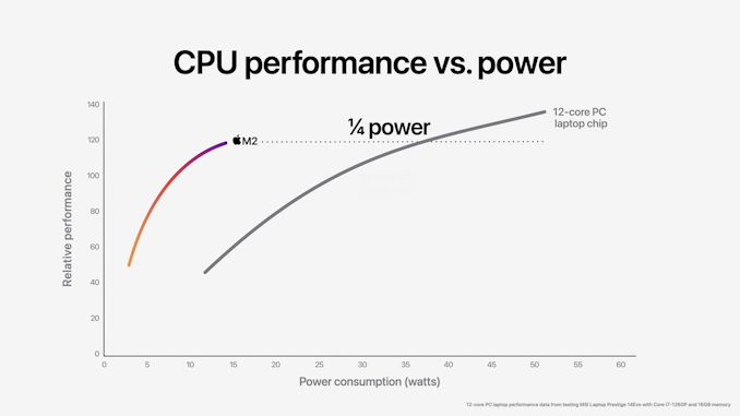 Apple-WWDC22-M2-chip-CPU-perf-vs-power-03-220606_575px.jpg