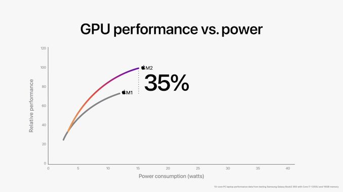 Apple-WWDC22-M2-chip-GPU-perf-vs-power-01-220606_575px.jpg