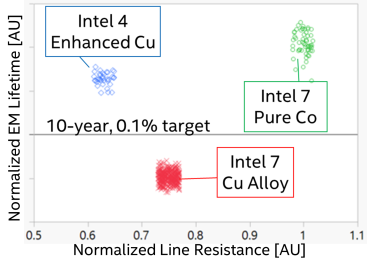 Intel 4 Process Node In Detail: 2x Density Scaling, 20% Improved