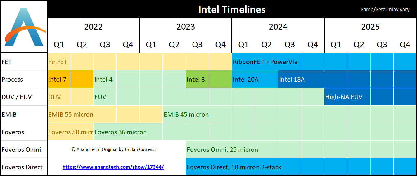 Intel 4 Process Node In Detail: 2x Density Scaling, 20% Improved