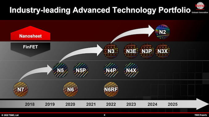 TSMC Readies Five 3nm Process Technologies, Adds FinFlex For Design Flexibility