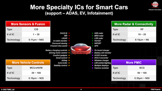 tsmc-specialty-smart-cars-june-2022_575p