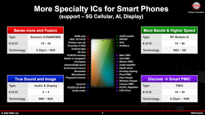 tsmc-specialty-smartphones-june-2022_575px.png