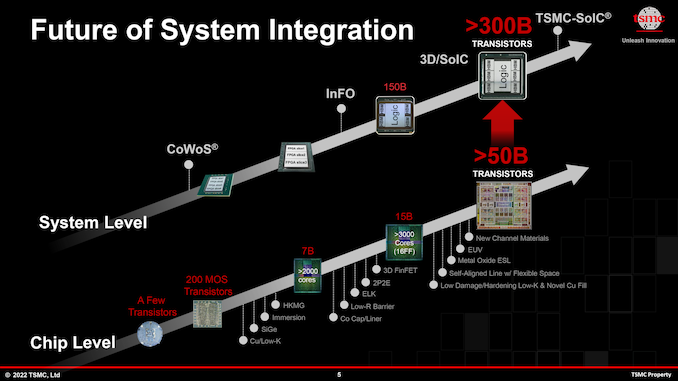 tsmc-system-integration-june-2022_575px.