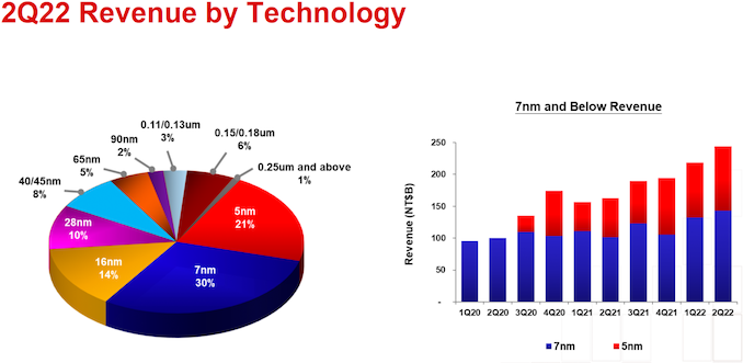 tsmc-revenue-by-node-q2-2022_575px.png