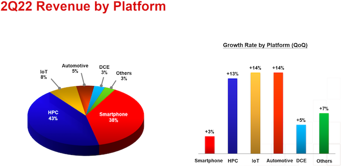 tsmc-revenue-by-platform-q2-2022_575px.p