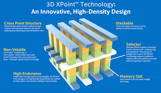 Intel To Wind Down Optane Memory Business - 3D XPoint Storage Tech Reaches Its End