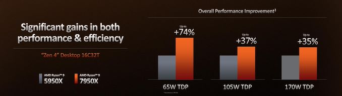 Ryzen%207000%20Tech%20Day%20-%20Keynote%2029_575px.jpeg